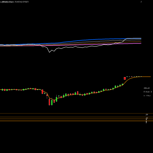 Weekly charts share DNKN Dunkin' Brands Group, Inc. NASDAQ Stock exchange 
