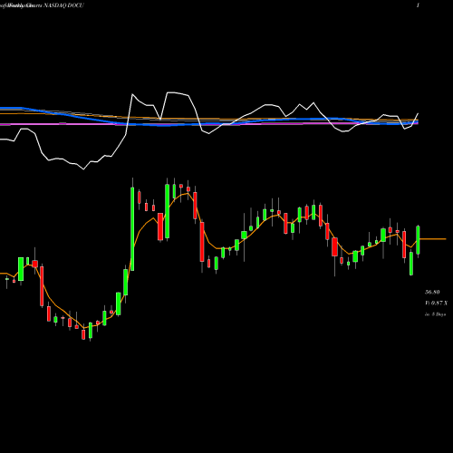 Weekly charts share DOCU DocuSign, Inc. NASDAQ Stock exchange 