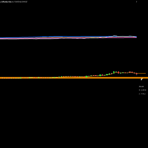 Weekly charts share DOGZ Dogness (International) Corporation NASDAQ Stock exchange 