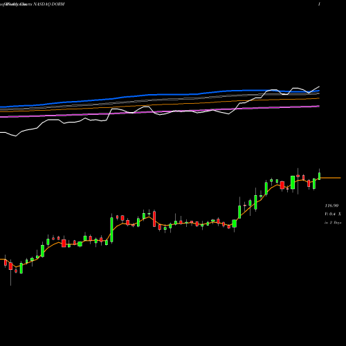 Weekly charts share DORM Dorman Products, Inc. NASDAQ Stock exchange 