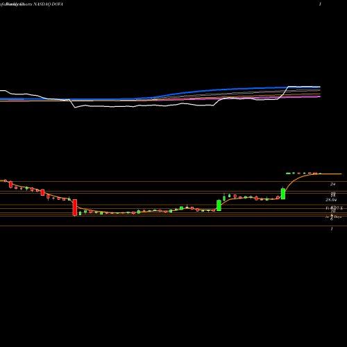 Weekly charts share DOVA Dova Pharmaceuticals, Inc. NASDAQ Stock exchange 