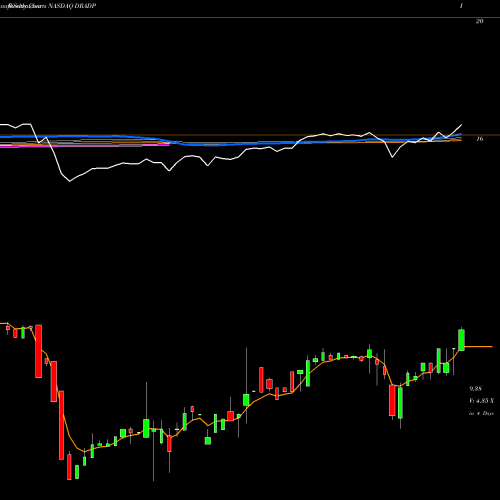 Weekly charts share DRADP Digirad Corp Series A Cumulative Perpetua NASDAQ Stock exchange 
