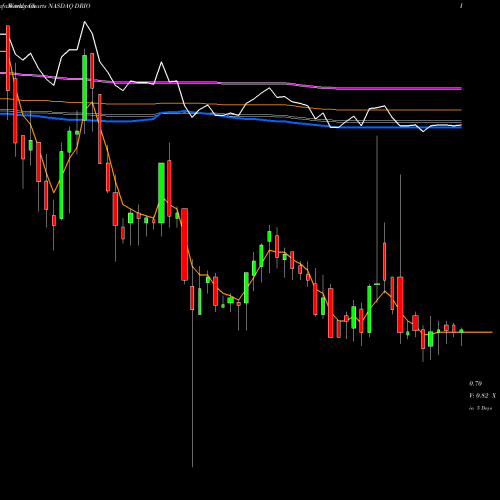 Weekly charts share DRIO DarioHealth Corp. NASDAQ Stock exchange 