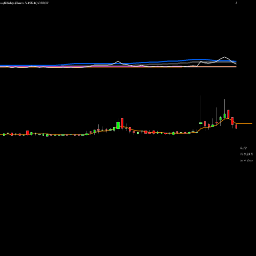 Weekly charts share DRIOW DarioHealth Corp. NASDAQ Stock exchange 