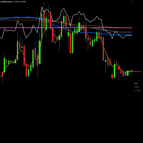 Weekly charts share DRRX DURECT Corporation NASDAQ Stock exchange 