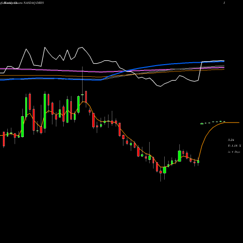 Weekly charts share DRYS DryShips Inc. NASDAQ Stock exchange 