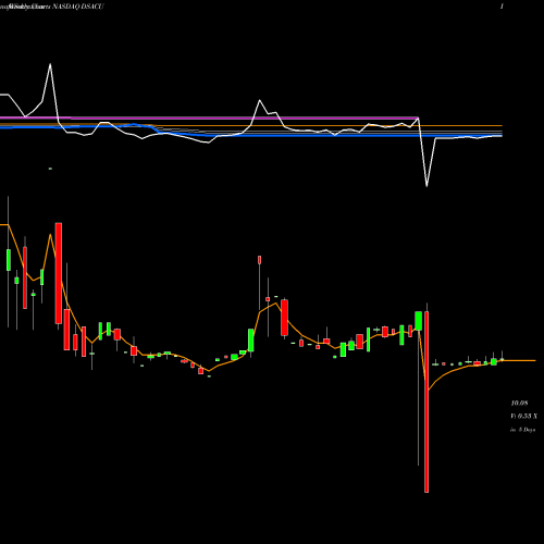 Weekly charts share DSACU Duddell Street Acquisition Corp NASDAQ Stock exchange 