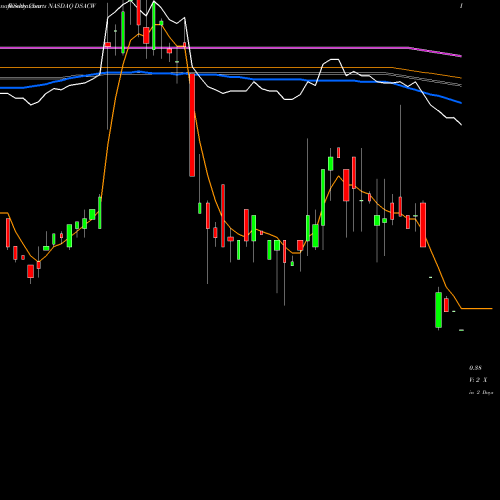 Weekly charts share DSACW Duddell Street Acquisition Corp WT NASDAQ Stock exchange 