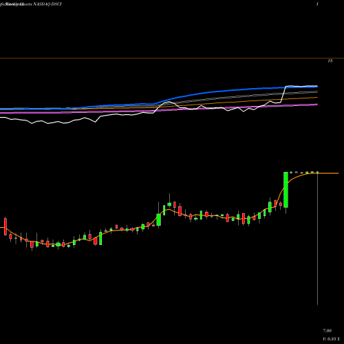 Weekly charts share DSCI Derma Sciences, Inc. NASDAQ Stock exchange 