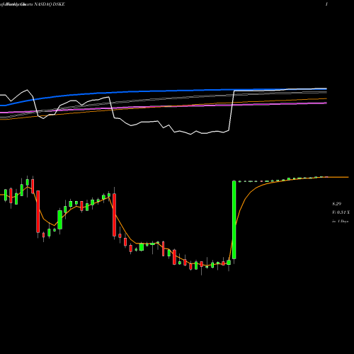 Weekly charts share DSKE Daseke, Inc. NASDAQ Stock exchange 