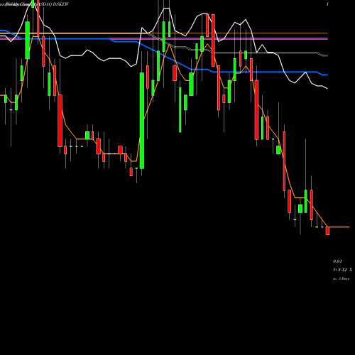 Weekly charts share DSKEW Daseke, Inc. NASDAQ Stock exchange 