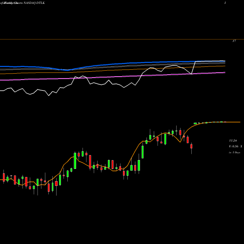 Weekly charts share DTLK Datalink Corporation NASDAQ Stock exchange 
