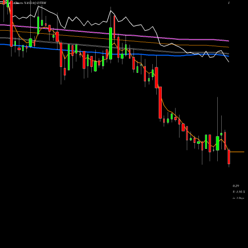 Weekly charts share DTRM Determine Inc NASDAQ Stock exchange 