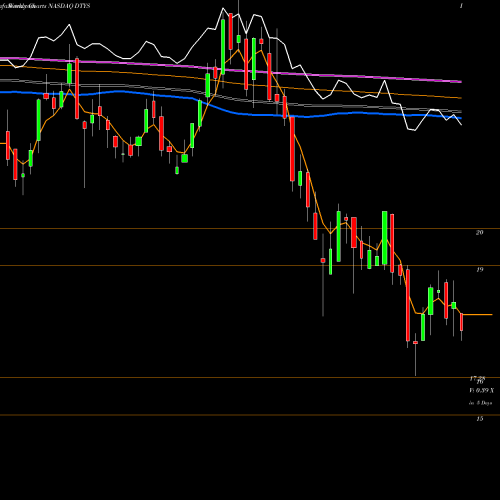 Weekly charts share DTYS Barclays PLC NASDAQ Stock exchange 