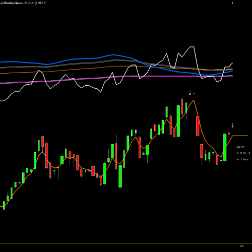 Weekly charts share DVLU First Trust Dorsey Wright Momentum & Value ETF NASDAQ Stock exchange 