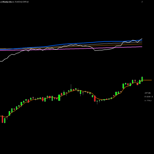 Weekly charts share DWAQ Invesco DWA NASDAQ Momentum ETF NASDAQ Stock exchange 