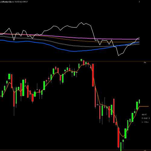 Weekly charts share DWLV Powershares DWA Momentum & Low Volatility Rotati NASDAQ Stock exchange 