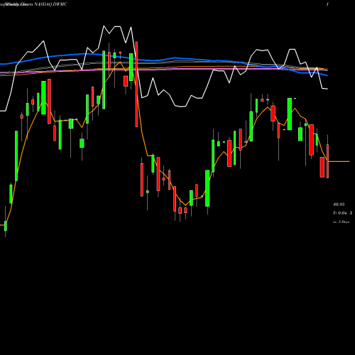 Weekly charts share DWMC AdvisorShares Dorsey Wright Micro-Cap ETF NASDAQ Stock exchange 