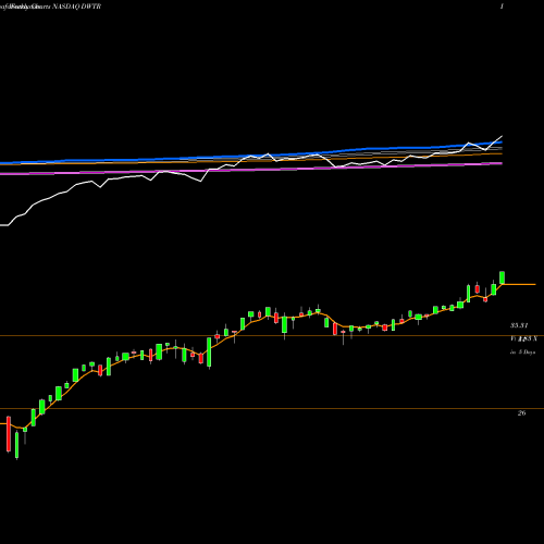 Weekly charts share DWTR Invesco DWA Tactical Sector Rotation ETF NASDAQ Stock exchange 