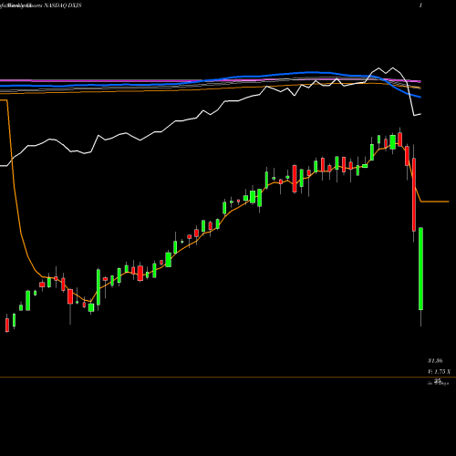 Weekly charts share DXJS WisdomTree Japan Hedged SmallCap Equity Fund NASDAQ Stock exchange 