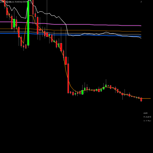 Weekly charts share DXTR Dextera Surgical Inc NASDAQ Stock exchange 