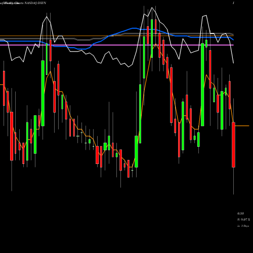 Weekly charts share DXYN The Dixie Group, Inc. NASDAQ Stock exchange 