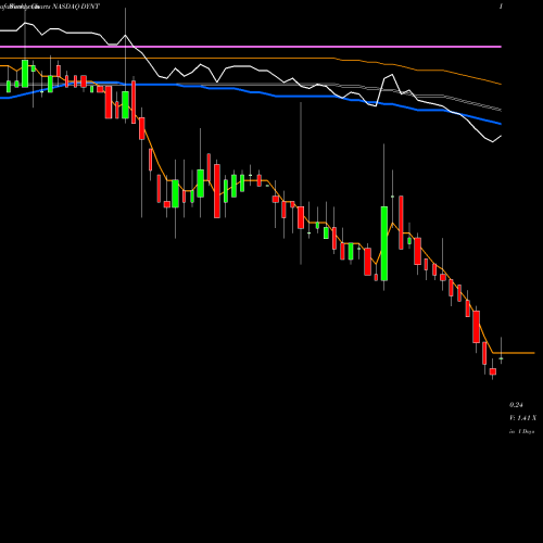 Weekly charts share DYNT Dynatronics Corporation NASDAQ Stock exchange 