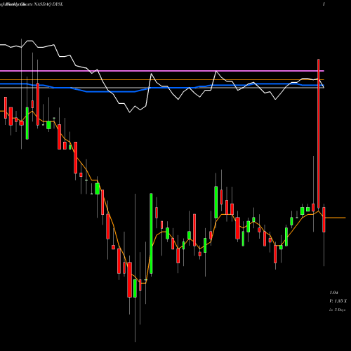Weekly charts share DYSL Dynasil Corporation Of America NASDAQ Stock exchange 