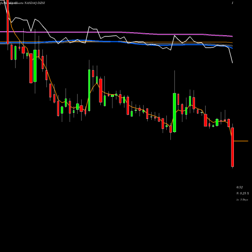 Weekly charts share DZSI DASAN Zhone Solutions, Inc. NASDAQ Stock exchange 