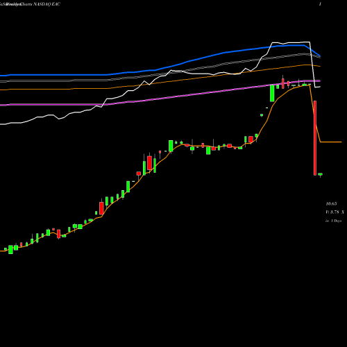 Weekly charts share EAC Erickson Incorporated NASDAQ Stock exchange 
