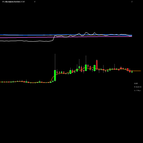 Weekly charts share EARS Auris Medical Holding AG NASDAQ Stock exchange 