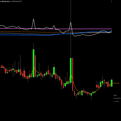 Weekly charts share EAST Eastside Distilling, Inc. NASDAQ Stock exchange 