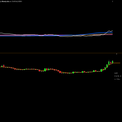 Weekly charts share EBIO Eleven Biotherapeutics, Inc. NASDAQ Stock exchange 