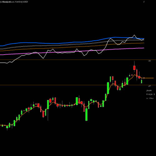 Weekly charts share EBIZ Global X E-commerce ETF NASDAQ Stock exchange 