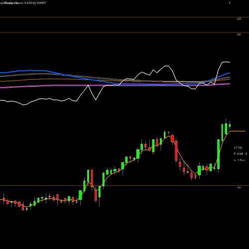 Weekly charts share EBMT Eagle Bancorp Montana, Inc. NASDAQ Stock exchange 