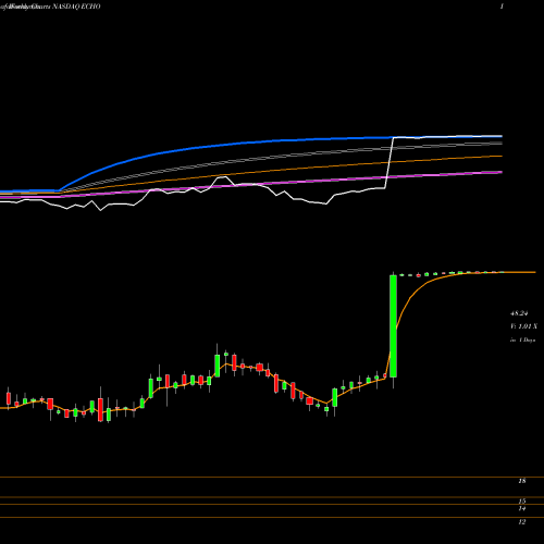 Weekly charts share ECHO Echo Global Logistics, Inc. NASDAQ Stock exchange 