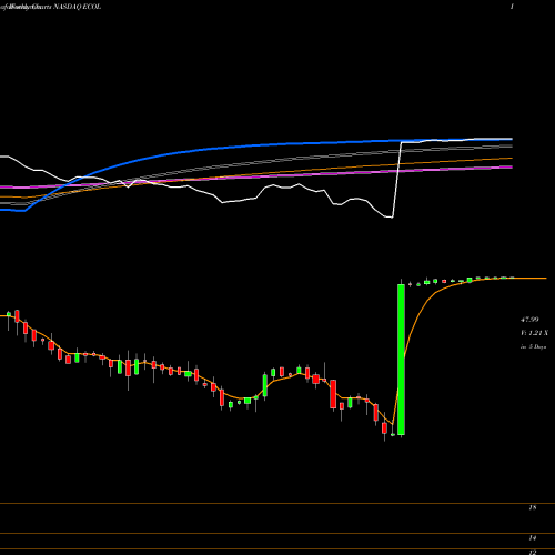 Weekly charts share ECOL US Ecology, Inc. NASDAQ Stock exchange 
