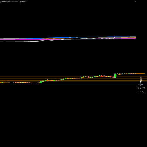Weekly charts share ECYT Endocyte, Inc. NASDAQ Stock exchange 