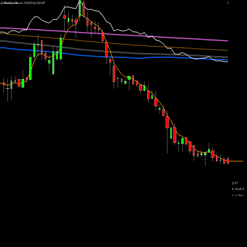 Weekly charts share EDAP EDAP TMS S.A. NASDAQ Stock exchange 