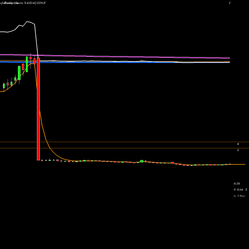 Weekly charts share EDGE Edge Therapeutics, Inc. NASDAQ Stock exchange 