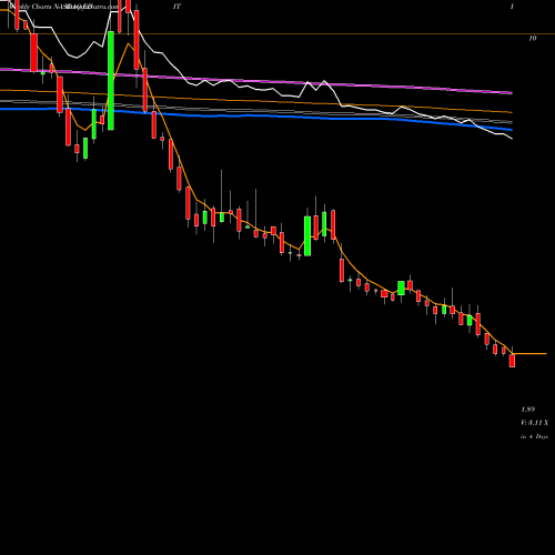 Weekly charts share EDIT Editas Medicine, Inc. NASDAQ Stock exchange 