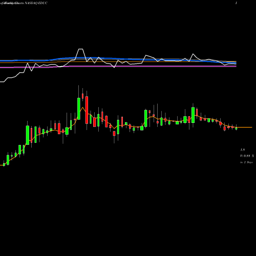 Weekly charts share EDUC Educational Development Corporation NASDAQ Stock exchange 