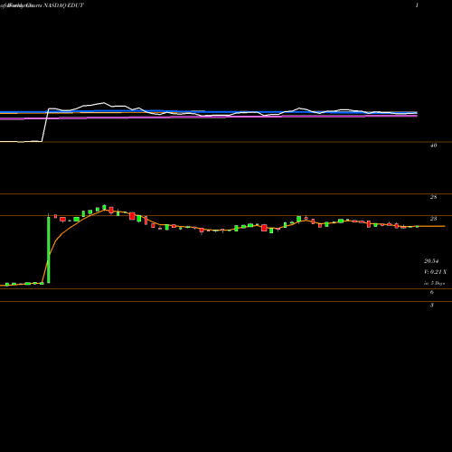 Weekly charts share EDUT Global X Education ETF NASDAQ Stock exchange 