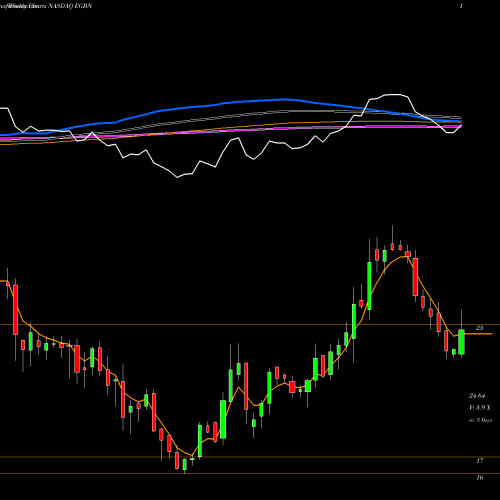 Weekly charts share EGBN Eagle Bancorp, Inc. NASDAQ Stock exchange 