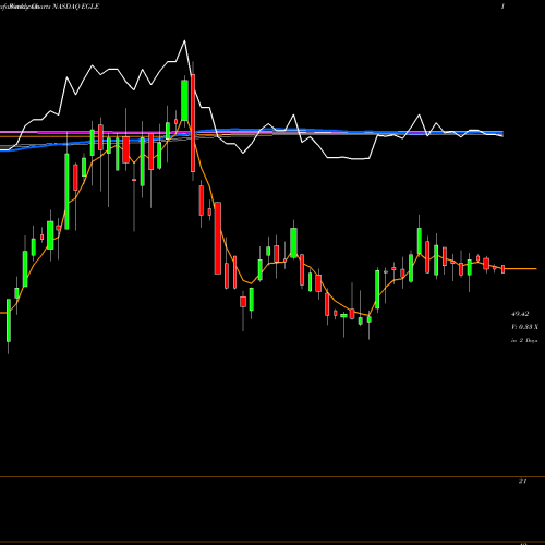 Weekly charts share EGLE Eagle Bulk Shipping Inc. NASDAQ Stock exchange 
