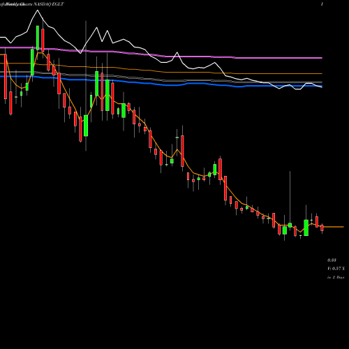 Weekly charts share EGLT Egalet Corporation NASDAQ Stock exchange 