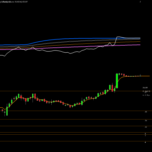 Weekly charts share EGOV NIC Inc. NASDAQ Stock exchange 