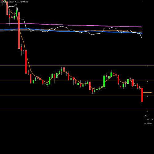 Weekly charts share EGRX Eagle Pharmaceuticals, Inc. NASDAQ Stock exchange 