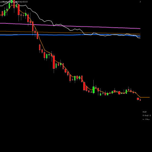 Weekly charts share ELGX Endologix, Inc. NASDAQ Stock exchange 