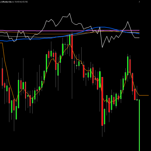 Weekly charts share ELNK EarthLink Holdings Corp. NASDAQ Stock exchange 